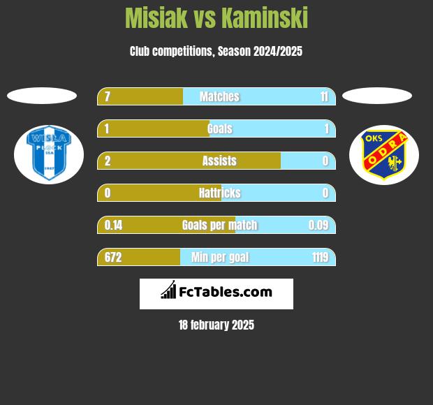 Misiak vs Kaminski h2h player stats