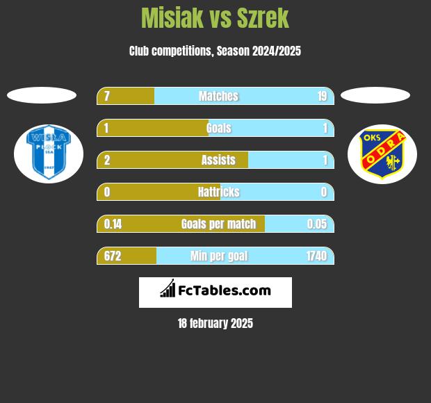 Misiak vs Szrek h2h player stats