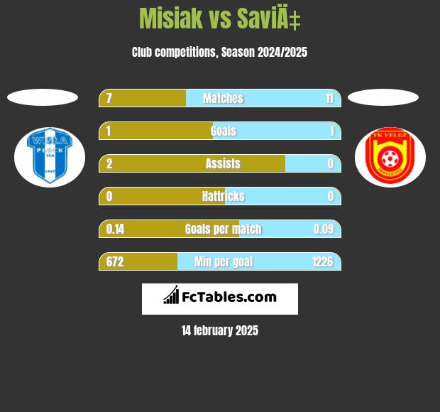 Misiak vs SaviÄ‡ h2h player stats