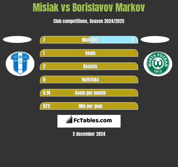 Misiak vs Borislavov Markov h2h player stats