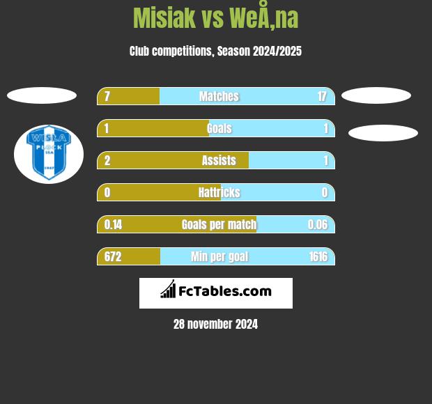 Misiak vs WeÅ‚na h2h player stats