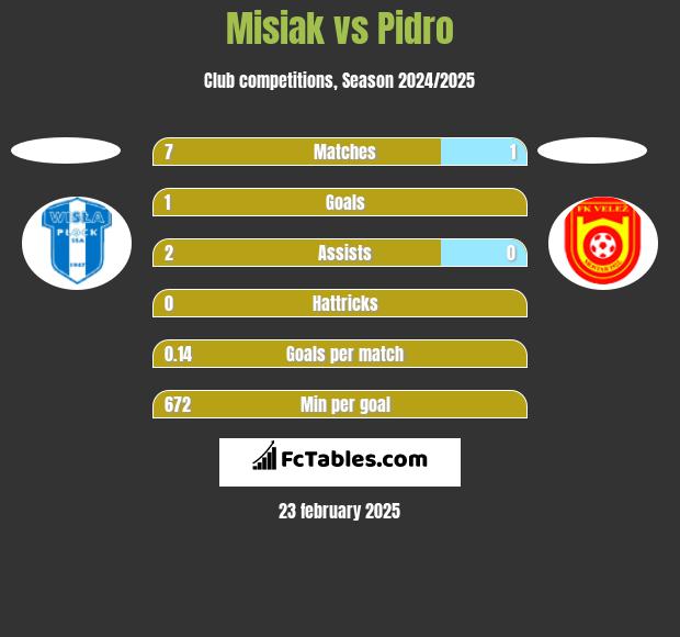 Misiak vs Pidro h2h player stats