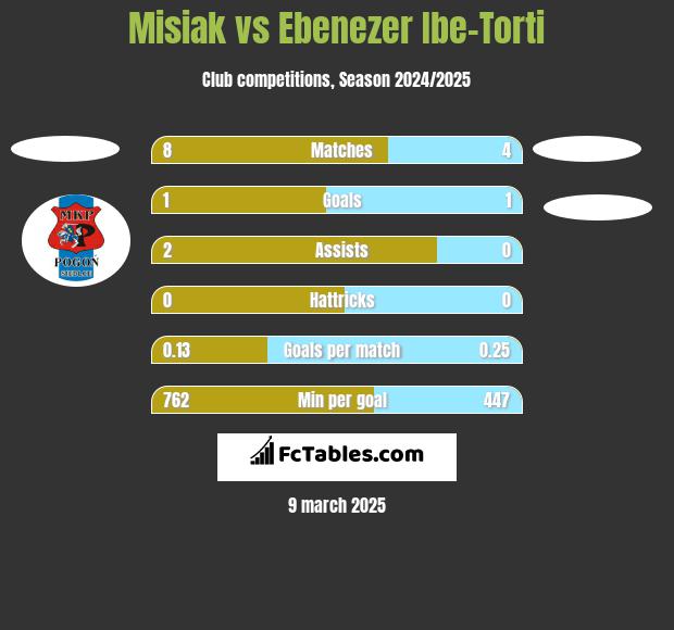 Misiak vs Ebenezer Ibe-Torti h2h player stats