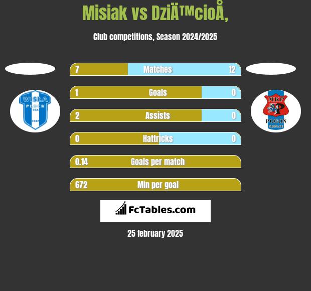 Misiak vs DziÄ™cioÅ‚ h2h player stats