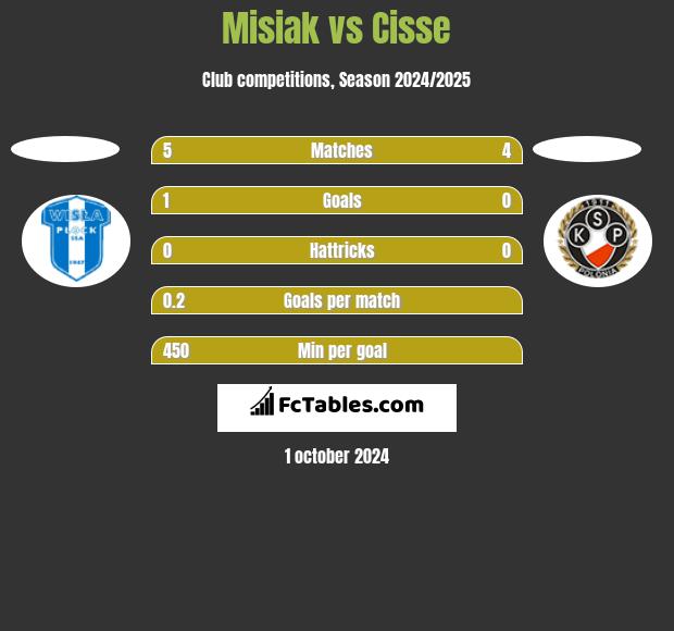 Misiak vs Cisse h2h player stats