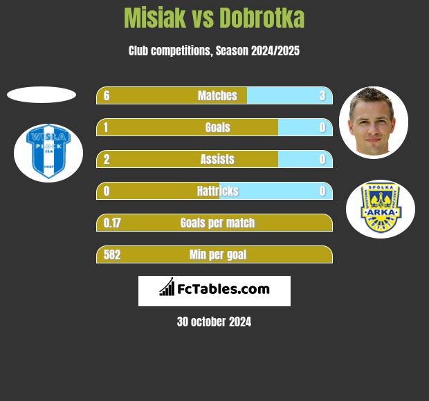 Misiak vs Dobrotka h2h player stats