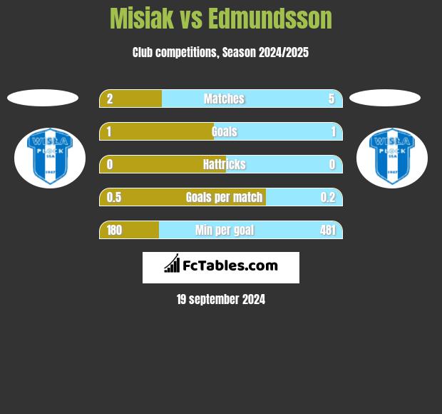 Misiak vs Edmundsson h2h player stats