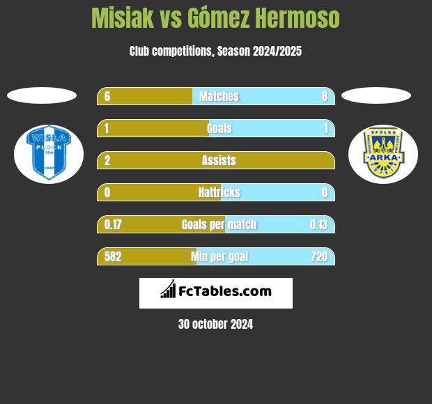 Misiak vs Gómez Hermoso h2h player stats