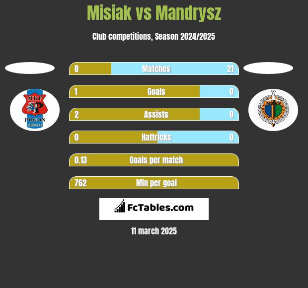 Misiak vs Mandrysz h2h player stats