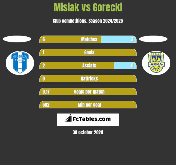 Misiak vs Gorecki h2h player stats