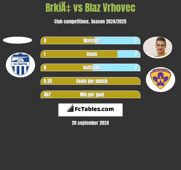 BrkiÄ‡ vs Blaz Vrhovec h2h player stats