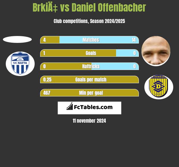 BrkiÄ‡ vs Daniel Offenbacher h2h player stats