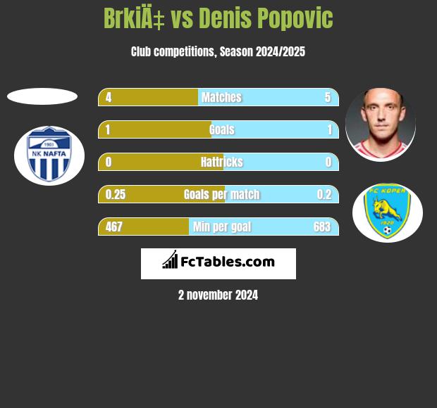 BrkiÄ‡ vs Denis Popović h2h player stats