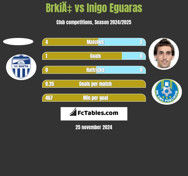 BrkiÄ‡ vs Inigo Eguaras h2h player stats