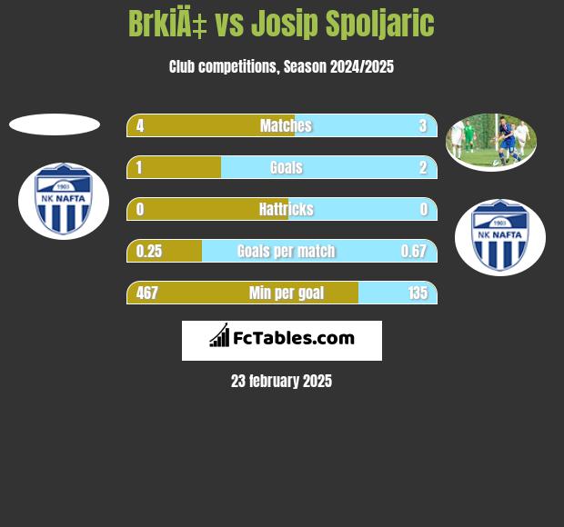 BrkiÄ‡ vs Josip Spoljaric h2h player stats