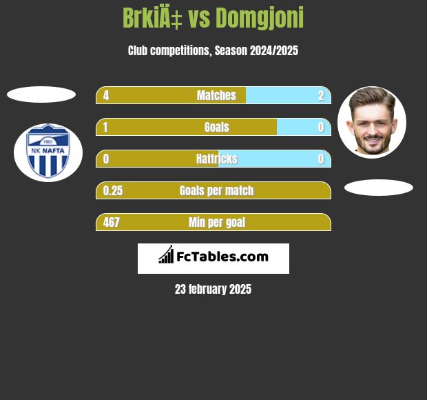 BrkiÄ‡ vs Domgjoni h2h player stats