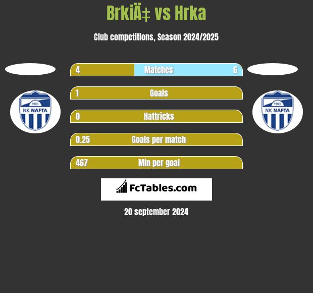 BrkiÄ‡ vs Hrka h2h player stats