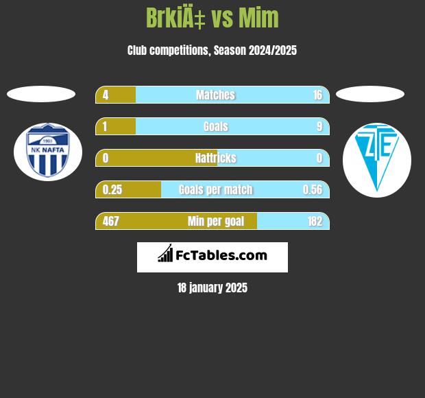 BrkiÄ‡ vs Mim h2h player stats