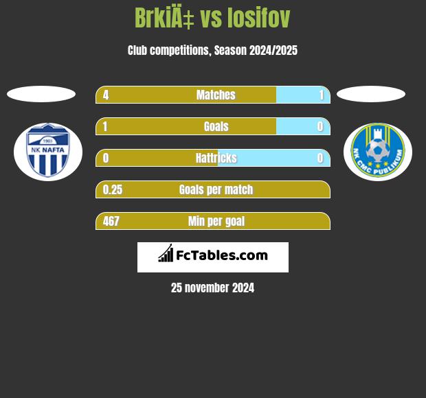 BrkiÄ‡ vs Iosifov h2h player stats