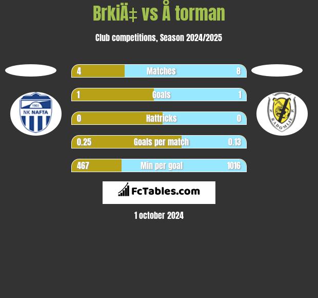 BrkiÄ‡ vs Å torman h2h player stats