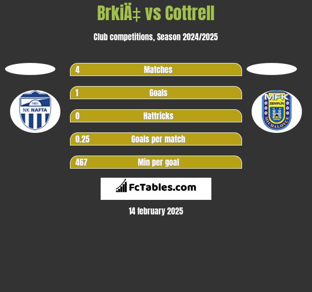 BrkiÄ‡ vs Cottrell h2h player stats