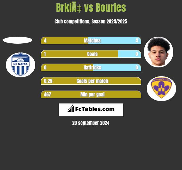 BrkiÄ‡ vs Bourles h2h player stats