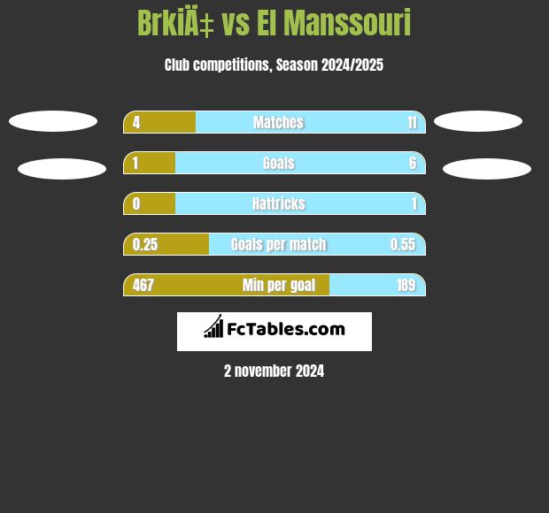 BrkiÄ‡ vs El Manssouri h2h player stats