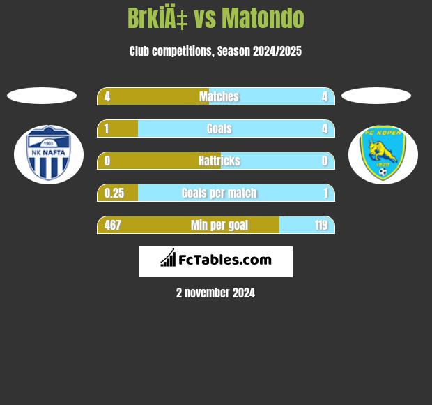 BrkiÄ‡ vs Matondo h2h player stats