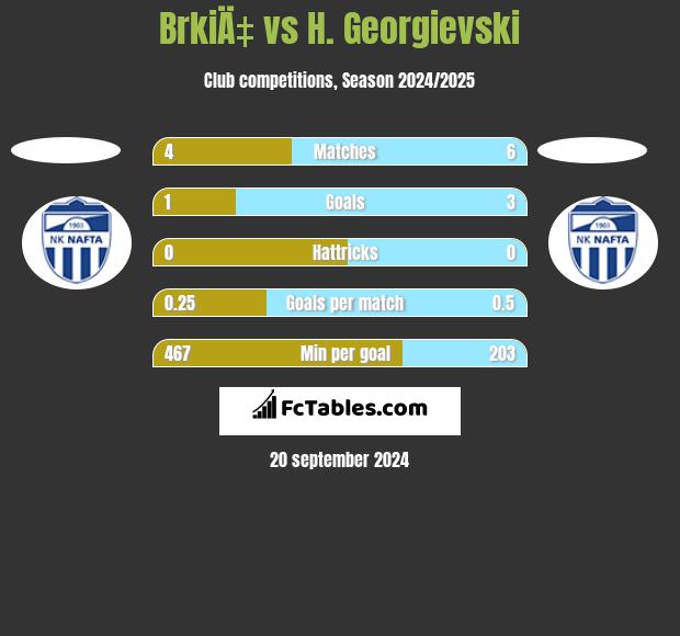 BrkiÄ‡ vs H. Georgievski h2h player stats