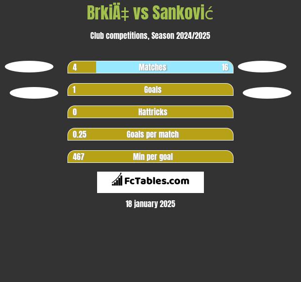 BrkiÄ‡ vs Sanković h2h player stats