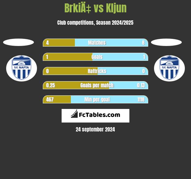 BrkiÄ‡ vs Kljun h2h player stats