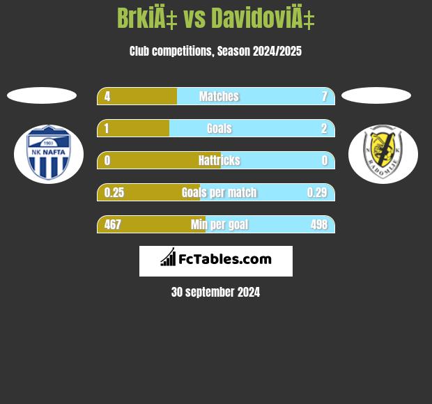 BrkiÄ‡ vs DavidoviÄ‡ h2h player stats