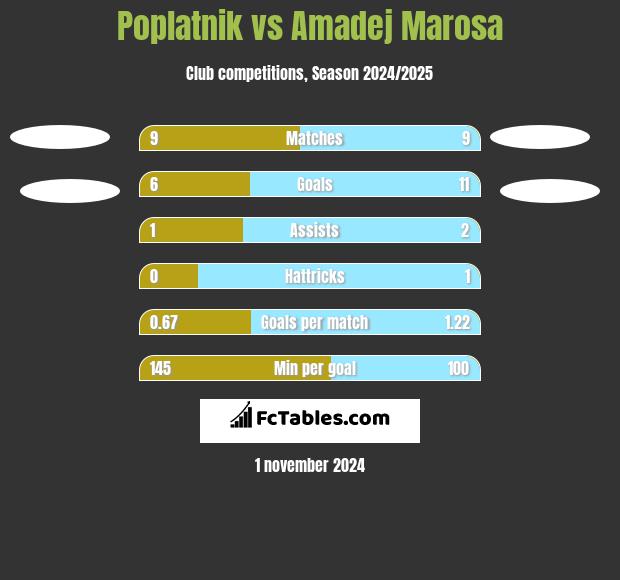 Poplatnik vs Amadej Marosa h2h player stats