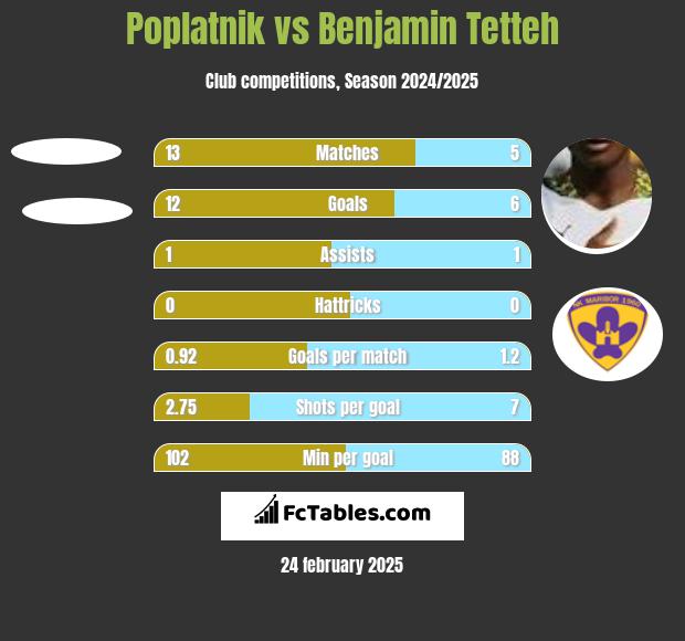 Poplatnik vs Benjamin Tetteh h2h player stats