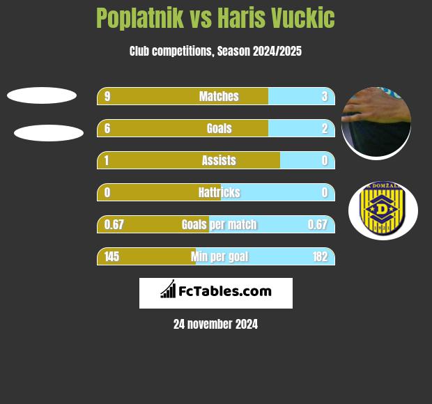 Poplatnik vs Haris Vuckic h2h player stats