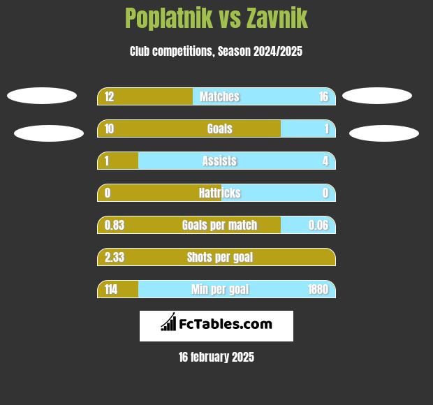 Poplatnik vs Zavnik h2h player stats