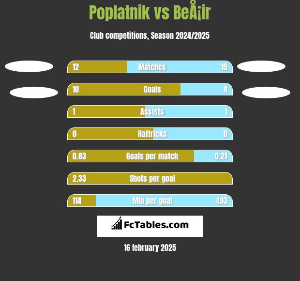 Poplatnik vs BeÅ¡ir h2h player stats