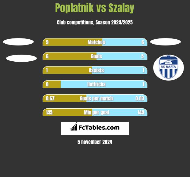 Poplatnik vs Szalay h2h player stats