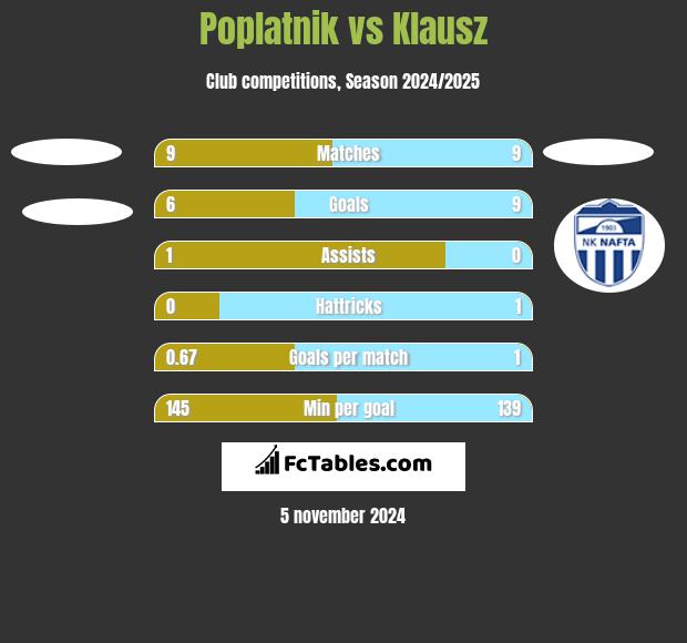 Poplatnik vs Klausz h2h player stats