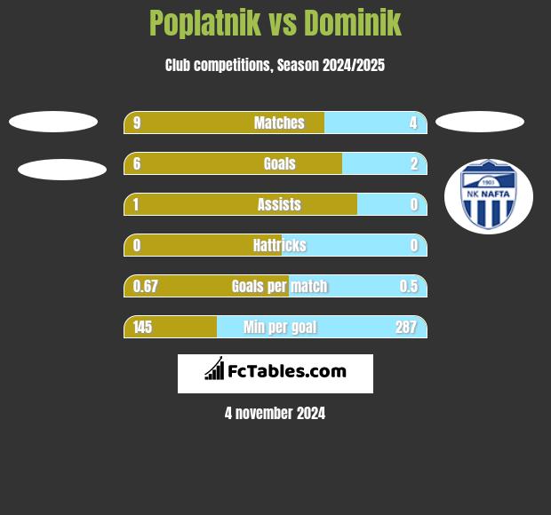 Poplatnik vs Dominik h2h player stats