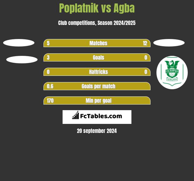 Poplatnik vs Agba h2h player stats