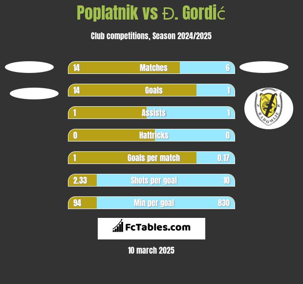 Poplatnik vs Đ. Gordić h2h player stats