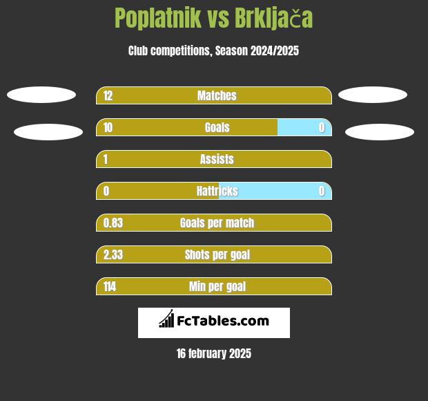 Poplatnik vs Brkljača h2h player stats