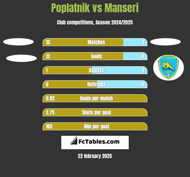 Poplatnik vs Manseri h2h player stats