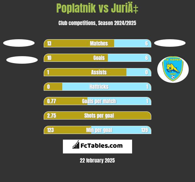 Poplatnik vs JuriÄ‡ h2h player stats