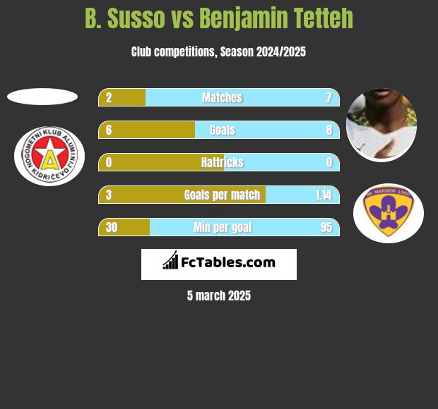 B. Susso vs Benjamin Tetteh h2h player stats