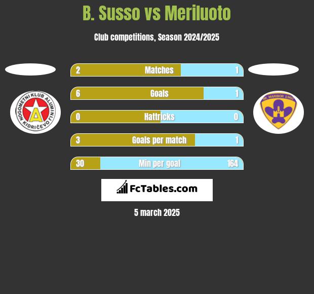 B. Susso vs Meriluoto h2h player stats