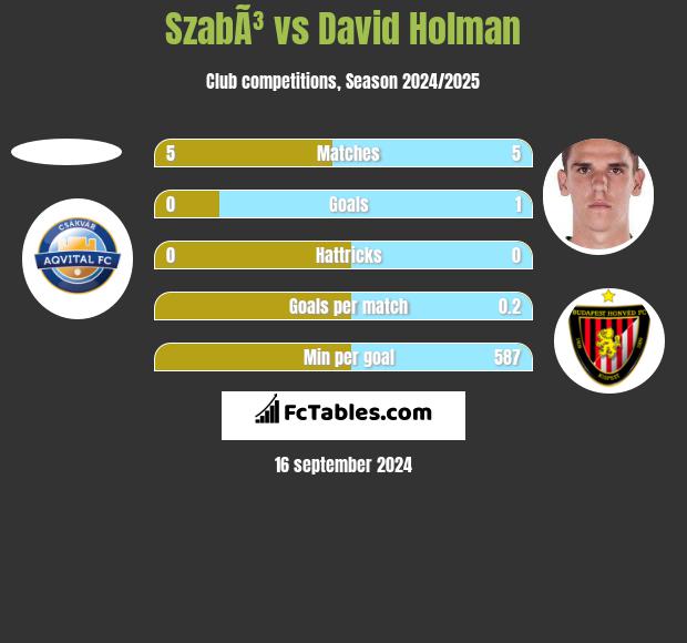 SzabÃ³ vs David Holman h2h player stats