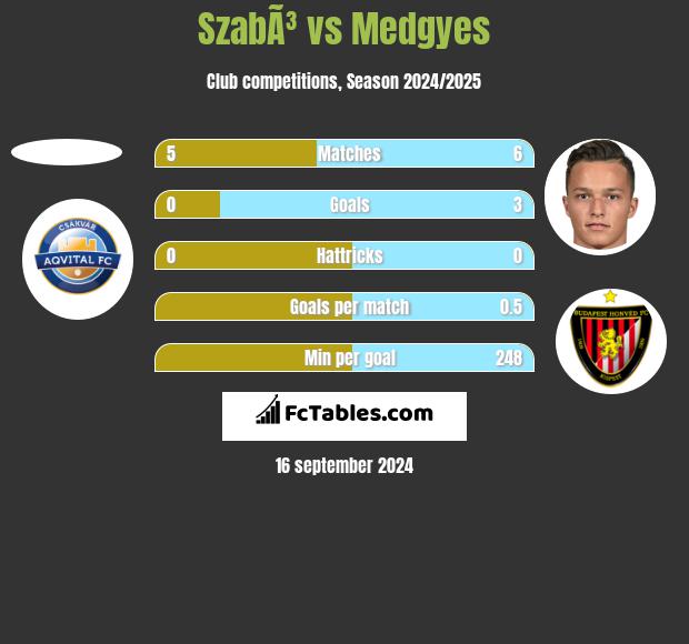 SzabÃ³ vs Medgyes h2h player stats