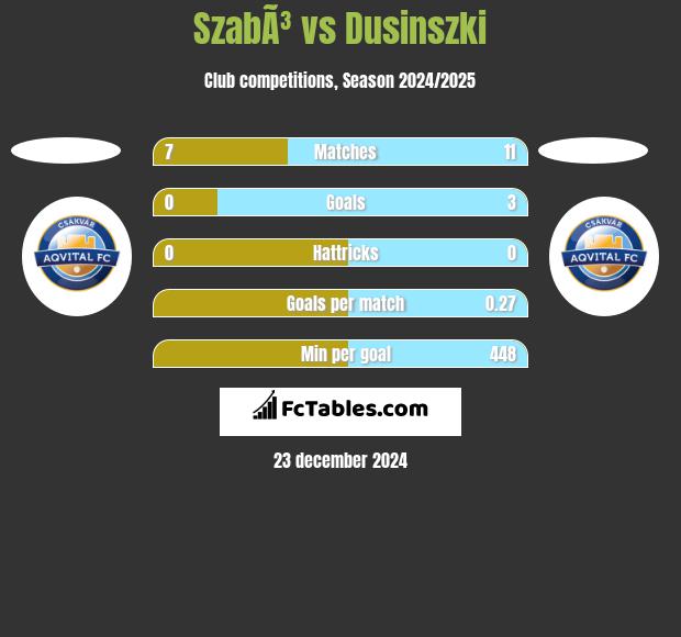 SzabÃ³ vs Dusinszki h2h player stats